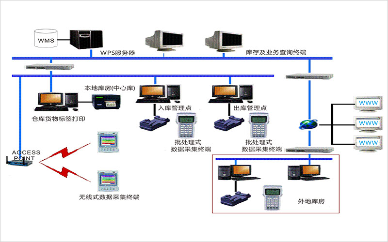 WMS管理系統(tǒng)